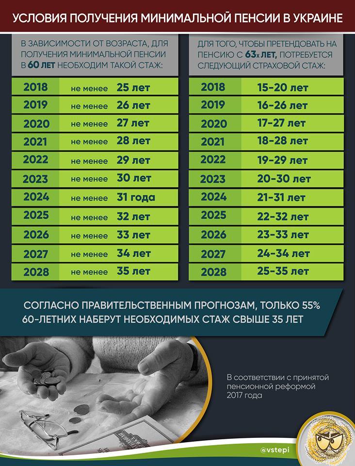 Сколько добавка пенсии в 2024. Таблица индексации пенсий на 2022 год. Минимальная пенсия в Украине в 2021. Индексация пенсий с 2015 по 2022. Индексация пенсий с 2016 года по 2022 год таблица.